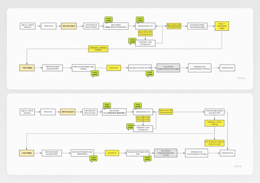 Our UX team flow created in Miro app showing how the user interacts in Qanuk.ai